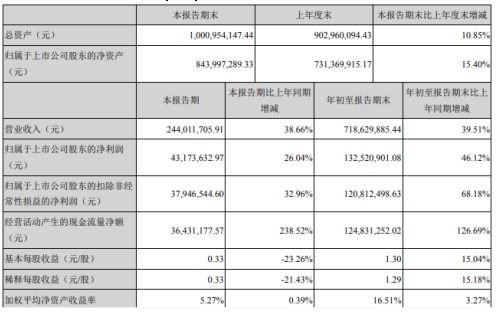 萬興科技前三季度凈利潤激增46.12%至1.33億元，消費(fèi)類軟件銷售成核心驅(qū)動(dòng)力